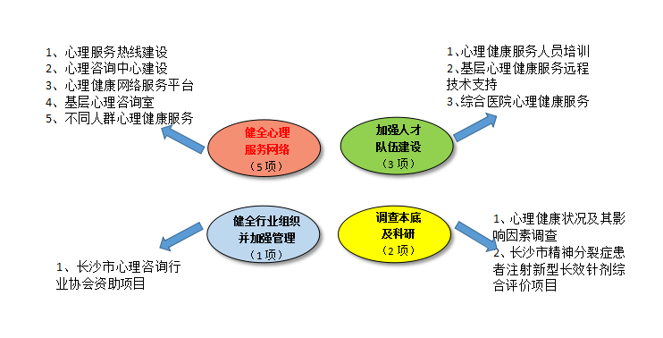 建设社会心理服务体系 为市民心身健康保驾护航
